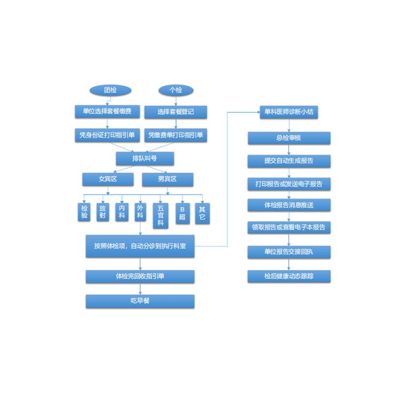 健康体检信息化解决方案